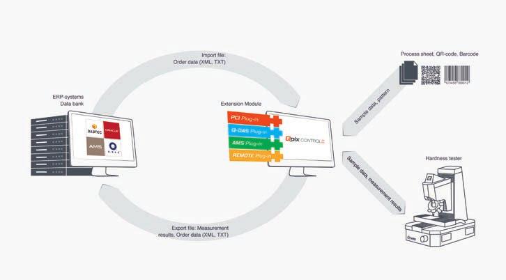 statisztikai programokkal egészen a gyártásvezérlésbe való bekötésig vagy teljesen kezelő nélküli üzemeltetéshez a Qpix Remote Plugin
