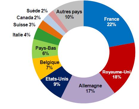 Rozé bortermelés alakulása (millió hl) Rozét tipikusan a termelés helyén fogyasztják, de egyre dinamikusabb a nemzetközi piaca 40%-a átlépi a határt Rozé importőrök piaci részesedése