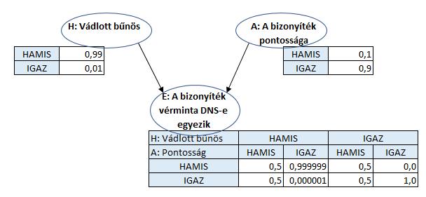 VI-3. ábra A bizonyíték a bizonyíték pontosságának figyelembevételével és a valószínűségi táblákkal 586 A vádlott bűnösségének bizonyítékait és a bizonyíték pontosságának hatását mutatja be a VI-3.