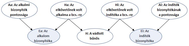 VI-5. ábra Az alkalom és az indíték együttes ábrázolása Azt, hogy a vádlottnak volt lehetősége és alkalma a bűncselekmény elkövetésére, azt az erre vonatkozó bizonyíték (Ea) támasztja alá, amit a