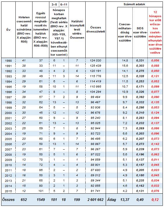 VIII-1. táblázat 1990. és 2015. év közötti időszakban elhunyt csecsemőkorúak statisztikája 828 Kutatásunk feltárta, hogy Sally Clark felmentése helyes ítélet volt.