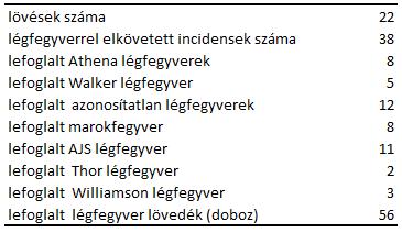 hónappal korábban egy lakótelepi támadást követően találtak a helyszíni szemle során. Mekkora a bizonyíték súlya, hogy a két lövedék azonos fegyverből származik?