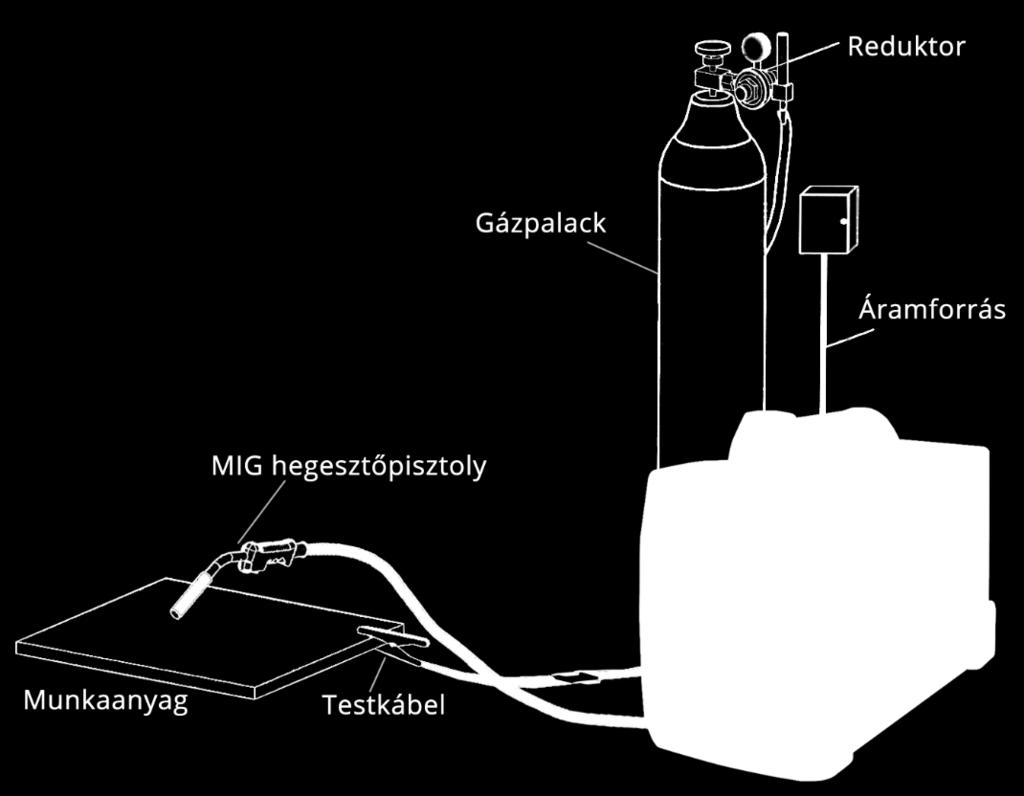 VÉDŐGÁZ CSATLAKOZTATÁSA Csatlakoztassa szorosan a gázpalackot egy CO 2-es reduktorral a gép hátulján lévő gázbemenethez egy tömlő segítségével, amit bilinccsel szorítson meg. Figyelem! 1.