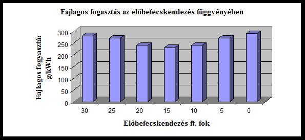 azonban ennek hátránya a fajlagos tüzelőanyag-fogyasztás növekedése.