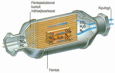 A lambda szondához hasonlóan a katalizátor is csak megfelelő hőfokon képes működni.