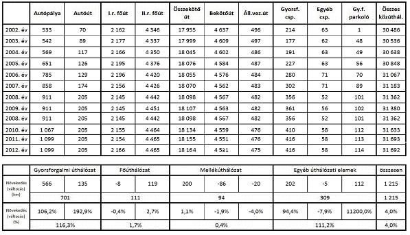 Az Országos Közúti Adatbank 2013. januári adatai alapján, az országos közúthálózat gyorsforgalmi és főútjaiból összesen 2.254 km tesznek ki az E utak (az Európa úthálózat elemei).