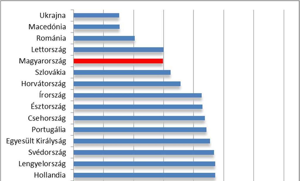 64. ábra A motorizációs index alakulása Magyarországon 600 szgk / 1000 lakos 500 400 300 200 100 0 1990 1995 2000 2008 2009 2005 2010 EU-27