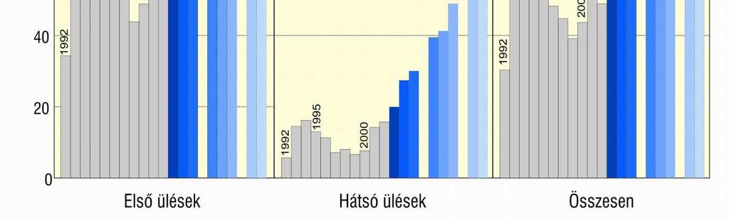 évi mélypont után mind az első, mind a hátsó üléseken jelentősen növekedett a biztonsági övüket szabályszerűen becsatolók aránya.