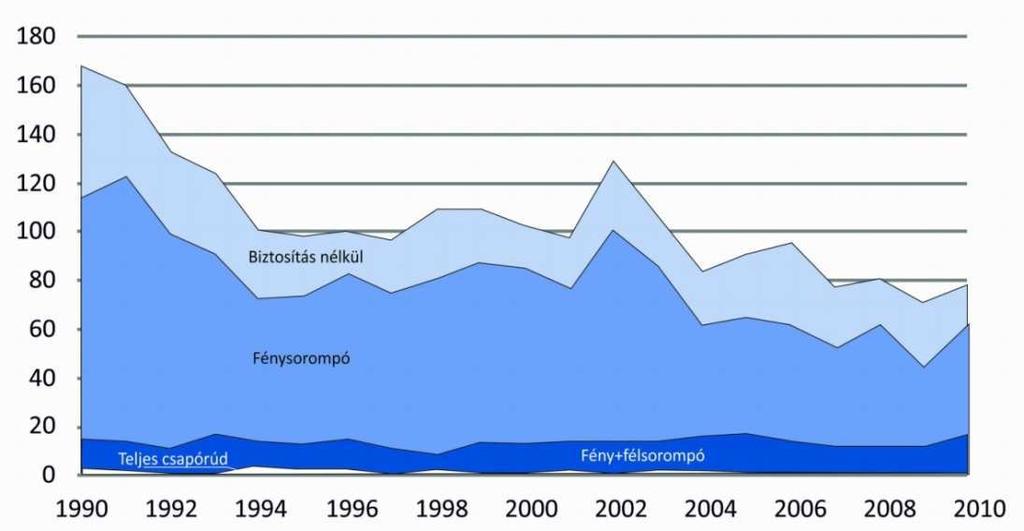 30. táblázat Vasúti balesetek számának évenkénti alakulása, típus szerint csoportosítva A baleset természete 2006 2007 2008 2009 2010 2011 Vasúti járművek ütközése 1 1 1 0 1 0 Vasúti járművek