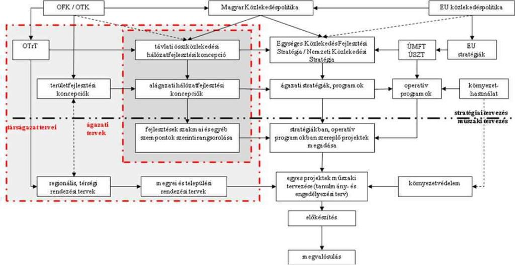 A terület- és közlekedéshálózat-fejlesztés komplex kapcsolatának, összefüggéseinek már a jogalkotás és tervezés szintjén meg kell jelennie (OFK, OTK, OTrT stb.; lásd: 84.