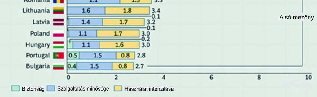 Magyarország, Portugália, Írország. A harmadik csoportba tartozó országok mindegyike nagyon alacsony biztonsági értékelést kapott (0,7 vagy alacsonyabb).