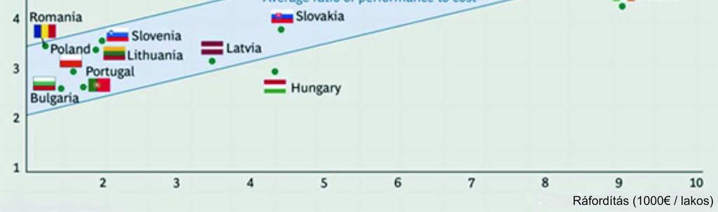 ábra RPI érték és a közköltségek kapcsolata Forrás: BCG, 2012. Az átlagos megtérülési rátájú országok a jelzett sávban foglalnak helyet.