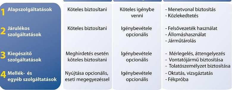 89. ábra A vasúti pályahálózaton nyújtott szolgáltatások rendszerezése Pályaműködtetői kötelezettség Vállalkozó vasúti kötelezettség, illetve lehetőség Főbb szolgáltatási elemek Forrás: European