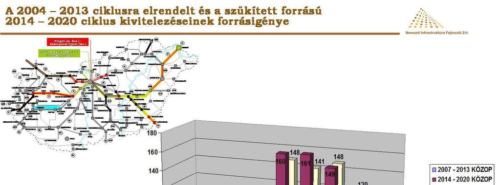 94. ábra A NIF vasúti projektjeinek forrásigénye (2012-2020) Forrás: NIF Közúti közlekedés Az országos közúthálózaton 2002 és 2011 között közel 2.