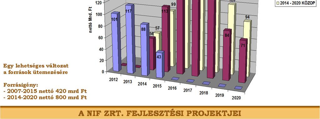 Az adatsorok a beruházások hullámzását mutatják, amely az optimálisnak mondható egyenletes előkészítési és kivitelezési intenzitástól jelentősen eltér.