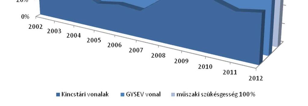 hasonló megfontolások miatt, mint a felújítások esetében nem alkalmas érdemi összehasonlításokra, mivel a vonalhálózat hossza több alkalommal megváltozott.