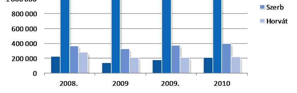 NK Forrás: KKK 104. ábra Teherforgalom határszakaszonként 2008-2010 között (tgk.
