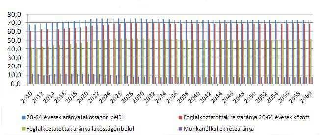 NK A lakosság száma Magyarországon az 1990-es években elindult tendenciát követve tovább zsugorodik 2060-ig.