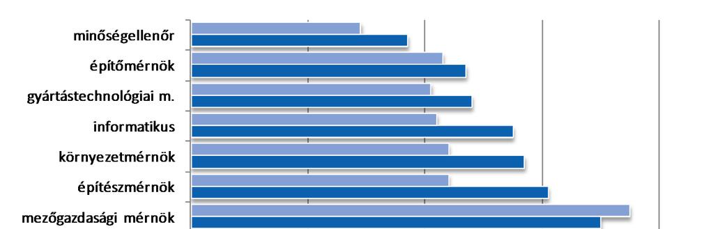 2. ábra Diplomás pályakezdők bruttó jövedelme munkába álláskor Forrás: GVI 3.