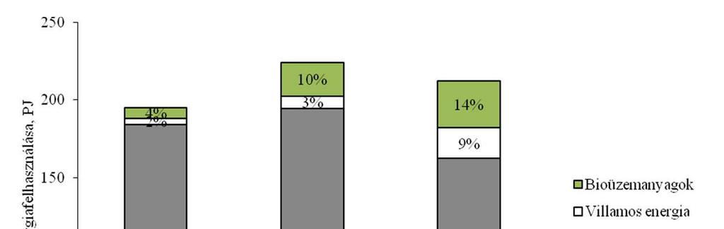 Olajtermékek felhasználása 1990 és 2007 között a benzinfogyasztás évi 0,6%-kal csökkent, a dízel személyautók európai térhódításával a gázolajfogyasztás 10,2%-kal, a keroziné pedig 2,8%-kal nőtt.