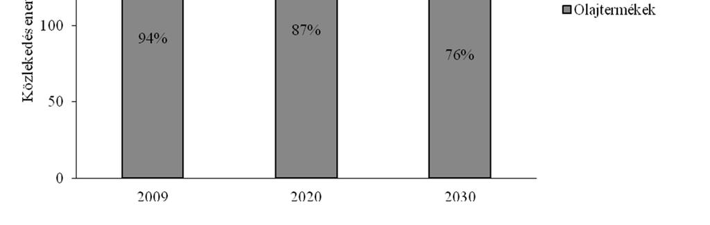 Míg 1990-ben a közlekedési olajtermékek 62,2%-át adta a benzin, 32,2%-át a gázolaj és 5,6%-át a kerozin, addig 2007-ben a benzin aránya 36,3%-ra, a keroziné 5,4%-ra csökkent, a gázolajé 57,6%-ra, az