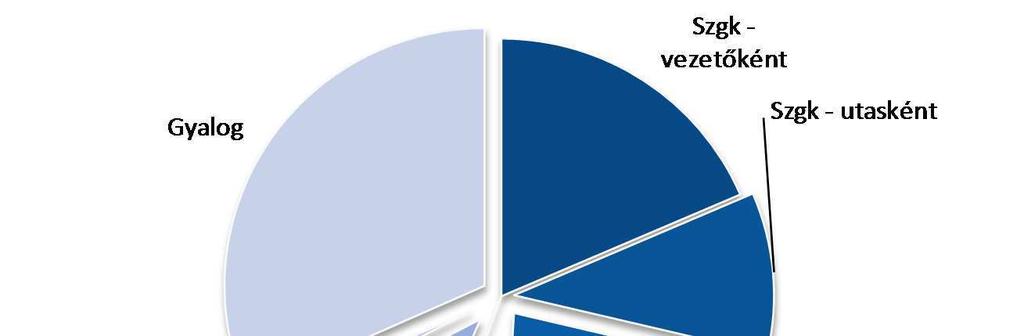 21. ábra A közlekedési eszközök használatának megoszlása Magyarországon, 2009.