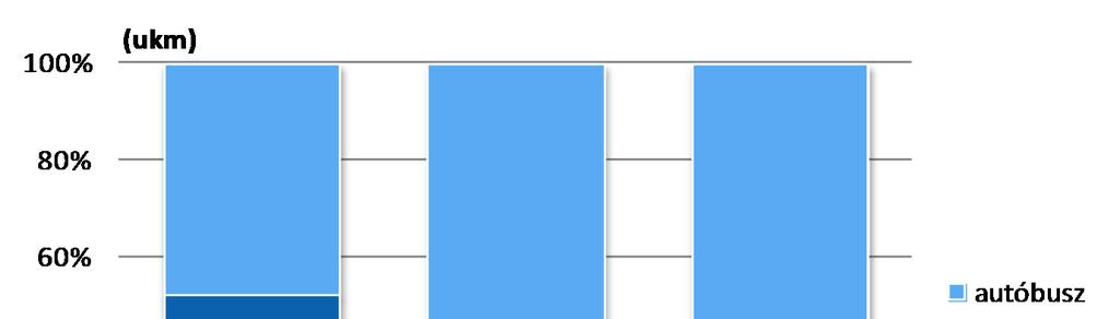 22. ábra A felszíni közösségi közlekedési módok teljesítmény-megoszlása, 1990-2010.