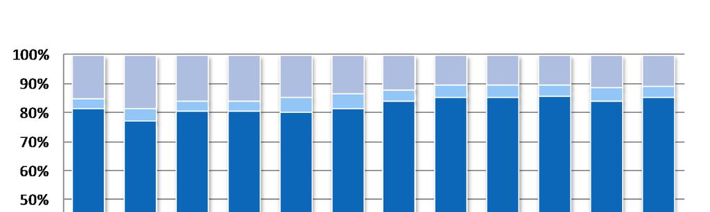 munkamegosztás (modal split) 2020-ban a következők szerint kell, hogy alakuljon: 67% közút 20% vasút 8% belvízi hajózás 5% csővezetékes szállítás. 42.