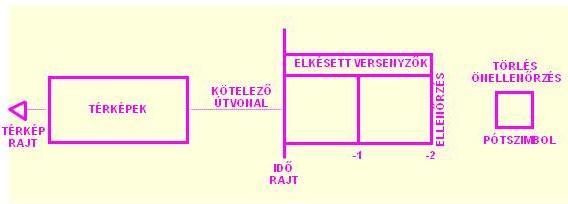 0 idő: 1. nap: Közép- és normáltávú verseny 12.00 óra 2. nap: Normáltávú verseny 10.00 óra Rajtok Az első napon 2 rajt lesz.