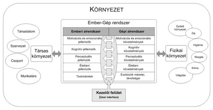 rendszer több szinten állít követelményeket a felhasználóval szemben: 19 20 Ember-Gép-Környezet rendszer Valóban specialitás? Ez gazdasági érdek is!