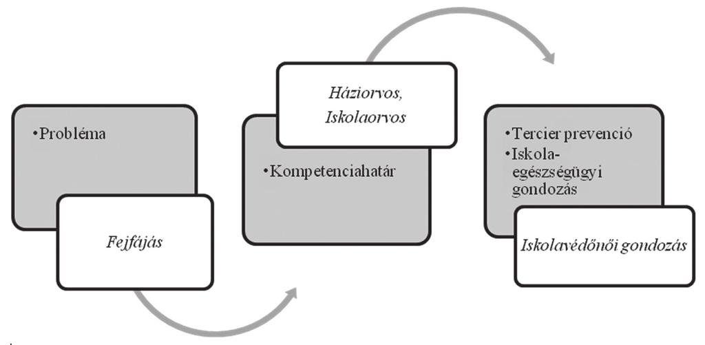 XI. Fokozott gondozást igénylő gyermekek iskolavédőnői gondozása 105 XI./3 GONDOZÁSI SABLON FEJFÁJÁS ESETÉN 53. ábra: A fejfájás gondozási folyamata XI./3.1 Iskolavédőnői gondozás INFORMÁLÓDÁS Jellemezze a tanuló, hogy hogyan fáj a feje!