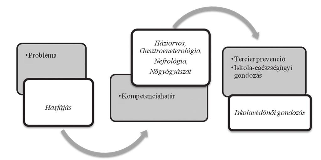 110 Útitárs Vitaminok, ásványi anyagok alkalmazása: Jól felszívódó magnézium ajánlása (B 6 -vitamin tartalom fokozza a feszültségoldó hatást, jól felszívódó az orotát és citrát kötésű magnézium).