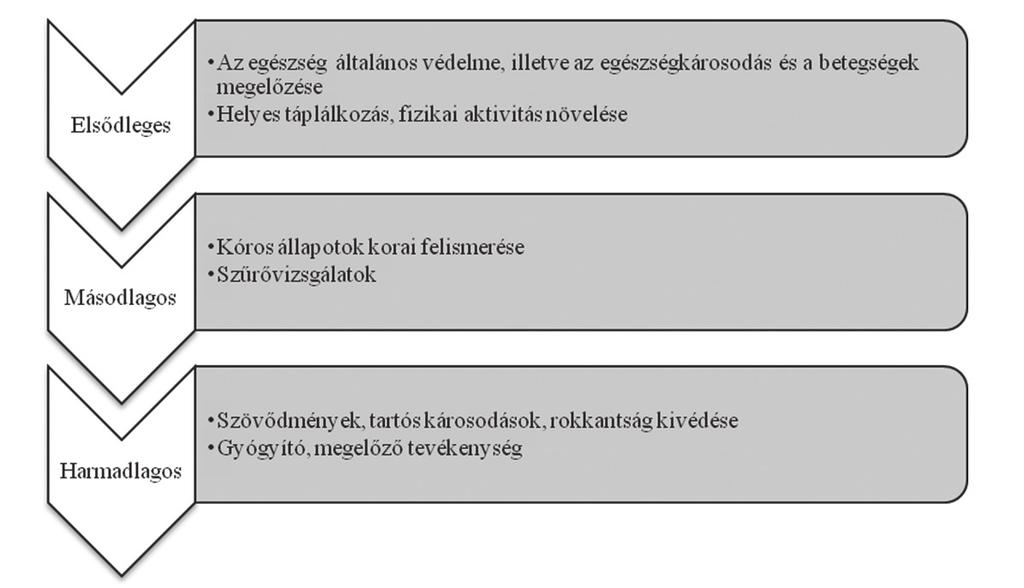 XV. Egészségfejlesztés az iskolában 165 71. ábra: A megelőzés szintjei 145 XV./5.1 Tömeges preventív stratégiák 72.