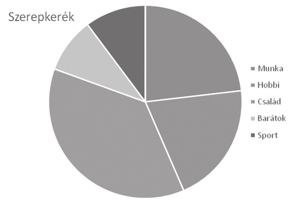XIX. Függelék 245 Feladatleírás, instrukciók Idő Eszközök Tevékenységi formák A játék felhívhatja a tanulók figyelmét arra, hogy valami túl nagy, vagy túl kicsi szerepet tölt be az életükben, esetleg