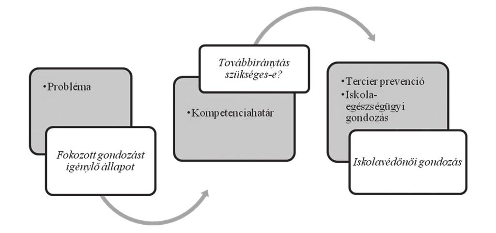 99 XI. FOKOZOTT GONDOZÁST IGÉNYLŐ GYERMEKEK ISKOLAVÉDŐNŐI GONDOZÁSA XI./1 