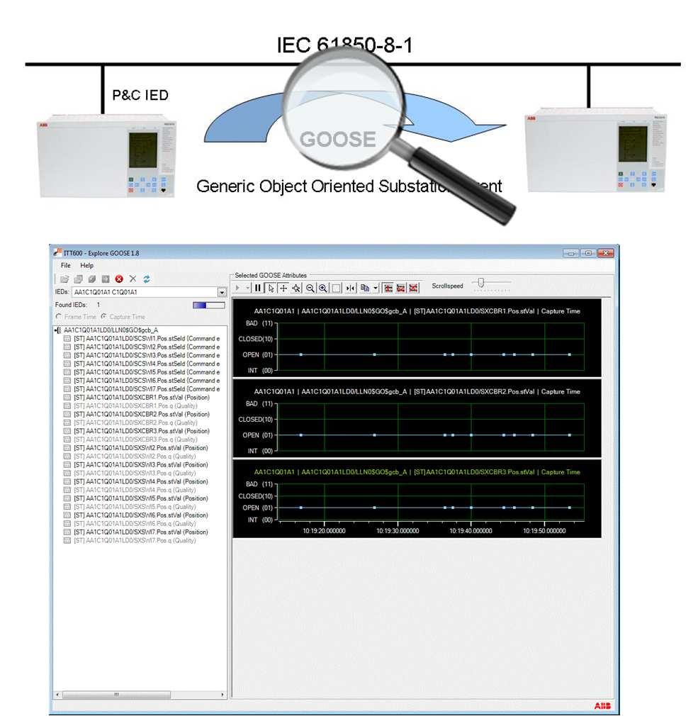 IEC61850 diagnosztika - Szoftverek ITT600 SA Explorer Integrated Testing Tool Az alkalmazás működésére fókuszál, nem a protokollokra, bitekre és byte-okra Az ITT600 SA Explorer toolbox mindent