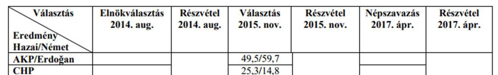 A NÉMETORSZÁGI TÖRÖK DIASZPÓRA 1973 1984 1995 2003 2011 615 827 1 552 328 1