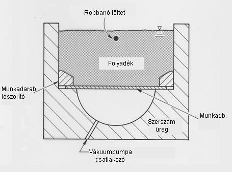 1. ábra Robbantásos alakítás elvi vázlata Elektromágneses alakítás esetén a technológia a Lorentz erőket használja fel alakításra mágneses terek pulzálásával. Egy mágneses tér az energiahordozó.