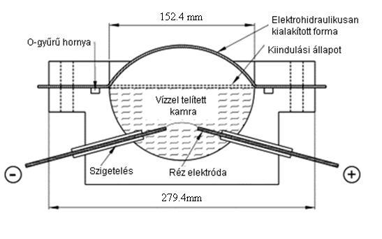 Az elérhető mágneses nyomás 20-120MPa, vagy akár nagyobb is lehet. Maga a deformáció 100m/s alatt megy végbe, ez idő alatt a munkadarab több száz m/s sebességre gyorsul fel.