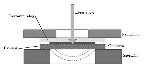 3. ábra A lézer-sokk eljárás elvi ábrája A Hydro-pulse eljárás egy másik érdekes megközelítése a sebességhatás hasznosításának.