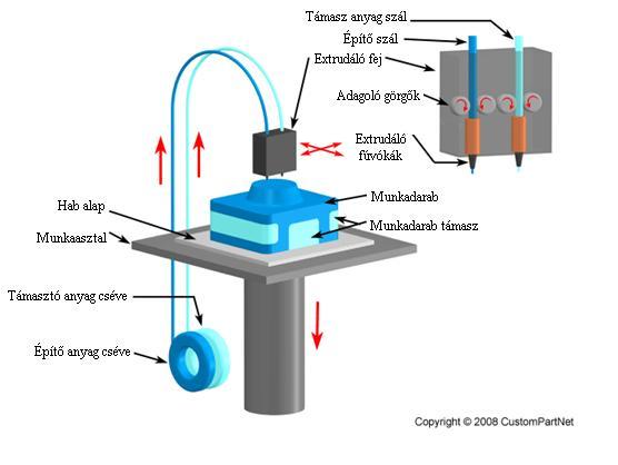 2.4.2.6. Az FDM eljárás Az FDM (Fused Deposition Modelling) technológia alapja, hogy extrudált,hőre lágyuló műanyag rétegeket helyez egymásra.