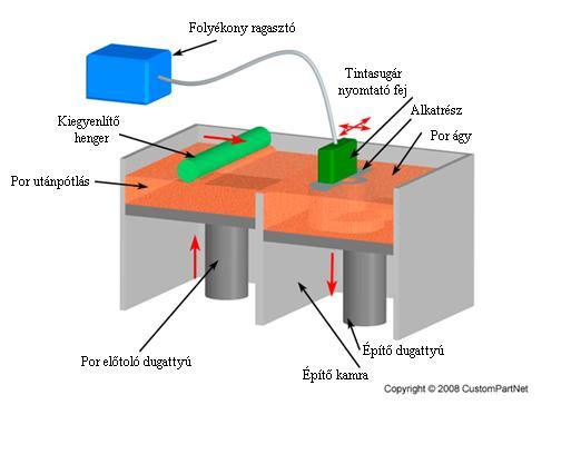 2.4.2.7. A 3DP technológia A 3DP (Three-Dimensional Printing) eljárás alapjában véve egy olyan 3 dimenziós modell, amely számítógép segítségével 2 dimenziós részekre vágott szeletekből építkezik.