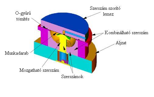 2.4.3.4. Hydroform eljárás mozgatható szerszámmal A mozgatható szerszámmal történő hydroform alakításnál egy kombinált szerszámot alkalmazunk, mely egy fix és egy mozgatható részből áll [14]. 12.