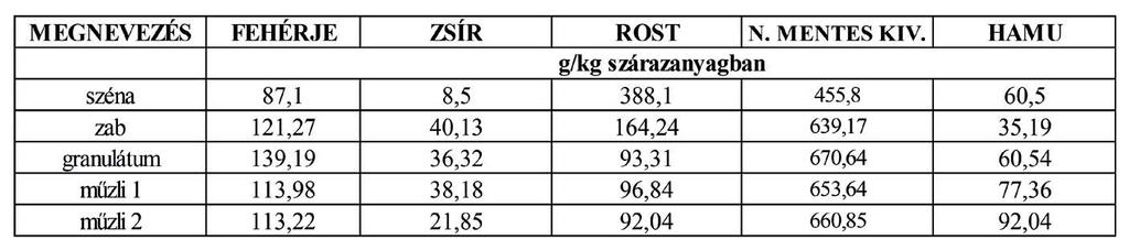 Ez bizonyítja a megfelelő szárítási és betárolási körülményeket, így a takarmányromlás kockázata jelentősen csökken.