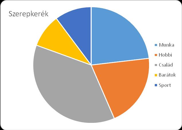 95. ábra: Szerepkerék Veszélyek, kritikus pontok: Minden gyermek életében legalább három terület jelen van: az iskola, a család és a szabadidő eltöltése.