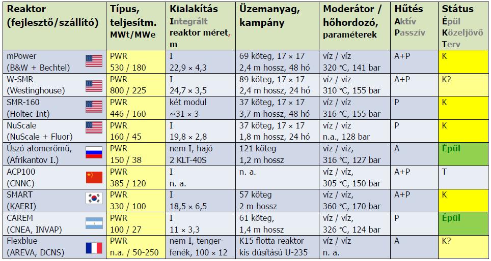 JELENLEG FUTÓ PROJEKTEK Az épülő vagy tervben lévő fontosabb projektek a következő táblázatok