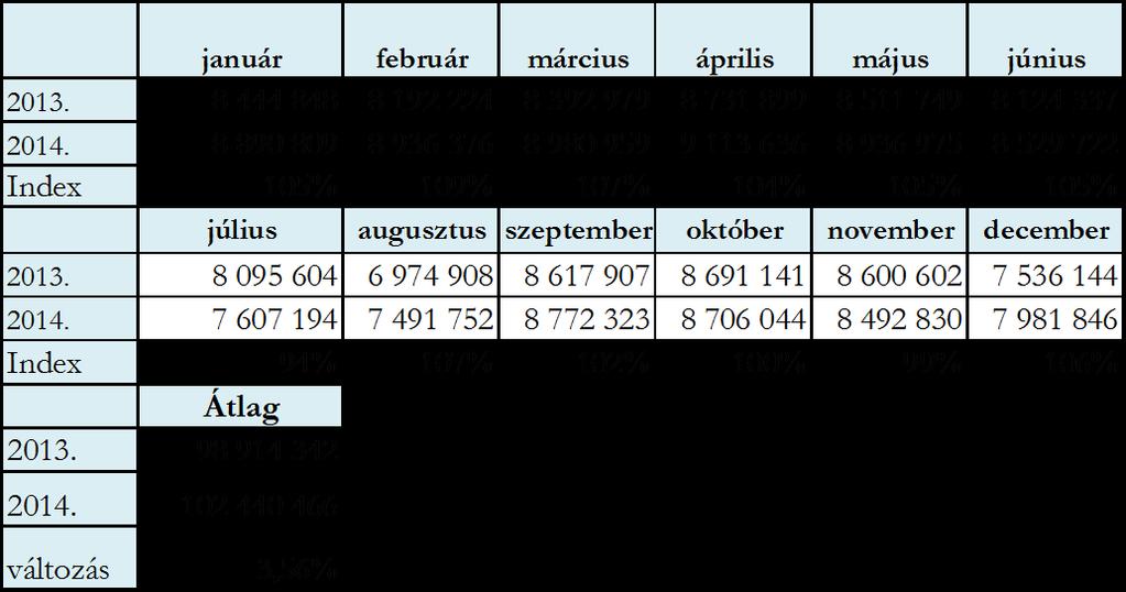 mért teljesítmény szintén 3,5%-ot javult az előző évhez képest.