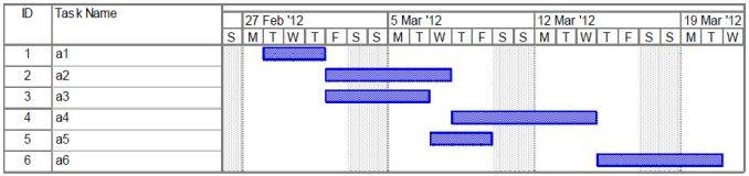 287. Az ábrán látható Gantt-diagram alapján dolgozd ki a hálós tervet és határozd meg a kritikus utat. Számítás helye Hálós terv: Kritikus út: 288.