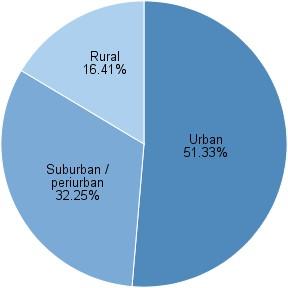 Vidéki 16.41% Külvárosi / agglomerációs 32.25% Városi 51.33% 9.