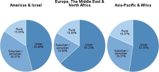Csendesóceáni térség és Afrika Vidéki 15.65% Vidéki 16.85% Vidéki 18.37% Külvárosi / agglomerációs 38.